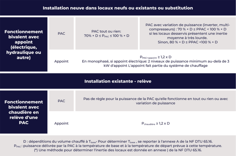 Interface d'un logiciel de calcul rapide pour dimensionner une pompe à chaleur air/eau
