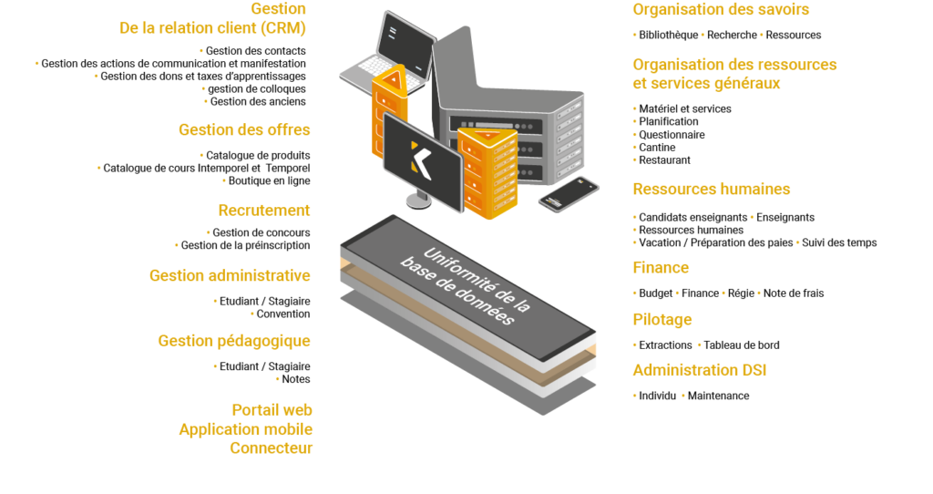 Schéma du logiciel E-Charlemagne pour une gestion scolaire efficace