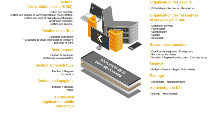 Schéma du logiciel E-Charlemagne pour une gestion scolaire efficace