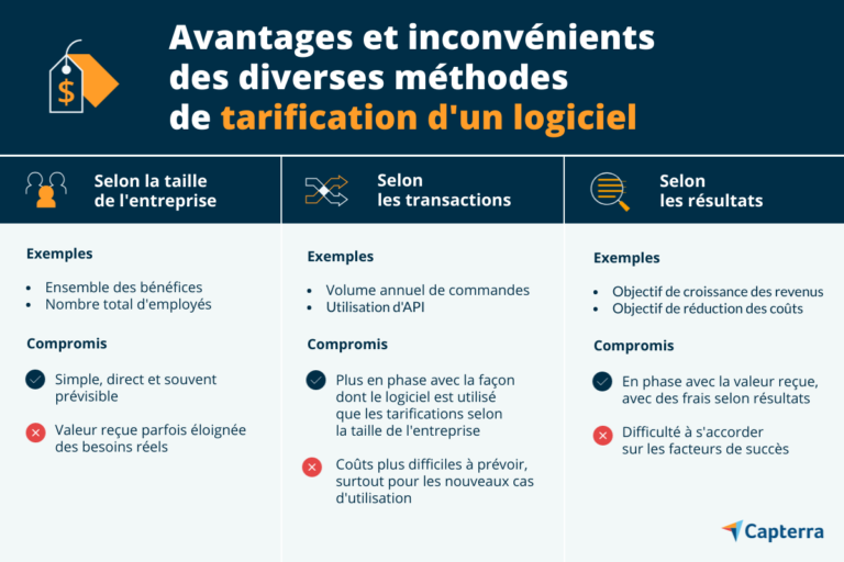 Aperçu graphique des différents types de licences logicielles et de leurs caractéristiques principales
